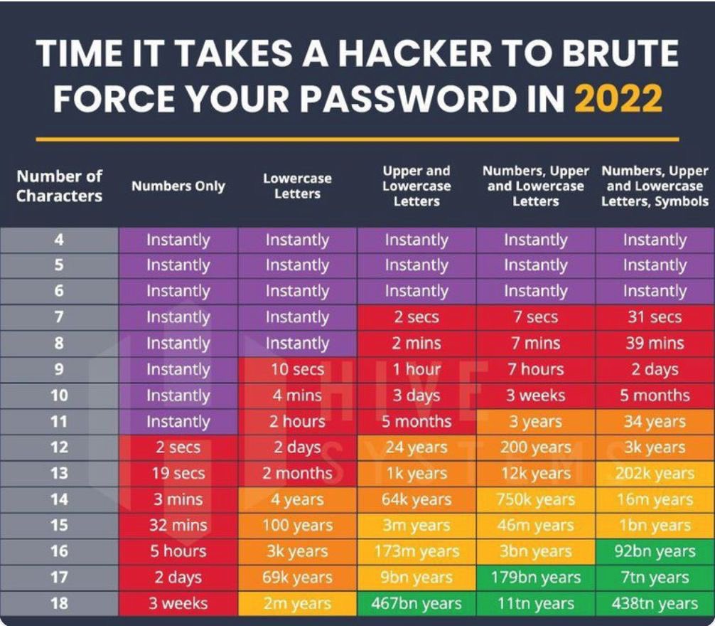 OchoCR401's tweet image. #Infosec fam, how do we feel about passwords? I am more of a passphrase kind of guy. Someone made a comment that staying at a complex 8 + MFA and block of common passwords gives you the same protection as forcing 12 chr. Thoughts? @CisoDisabled @AccidentalCISO @bettersafetynet