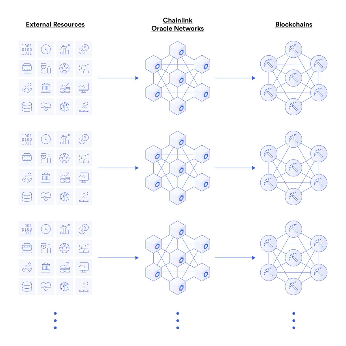 chainlink's tweet photo. Secure infrastructure is critical for unlocking utility across the multichain ecosystem. 

#Chainlink’s blockchain-agnostic design enables developers across multiple chains &amp; L2s to access the off-chain data &amp; computation they need to build advanced dApps➡️https://t.co/CkGceIwWDJ https://t.co/sApc1Qc4Xy