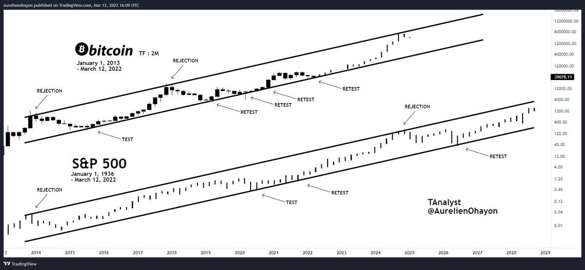 AO_btc_analyst's tweet photo. #BTC  EXTREMELY BULLISH.

BTC's rise follows the same pattern as the S&amp;P500. 

Since 2013, the percentage rise has been nearly stable.

The macro dynamics of BTC cannot be understood using traditional logarithmic regression models (which predict a curved path) or traditional TFs. https://t.co/iBK59uCeaP