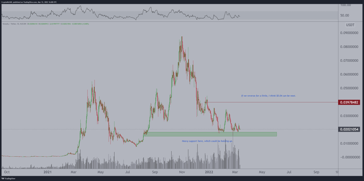 CryptoMichNL's tweet photo. We are in the same period as Summer last year. 

Many #altcoins are down 80-90%.

People are leaving the crypto markets. 

That actually provides investment opportunities if you want. 

For $VRA, looking at heavy support here, while being down 80%. https://t.co/C5uYOamsr7
