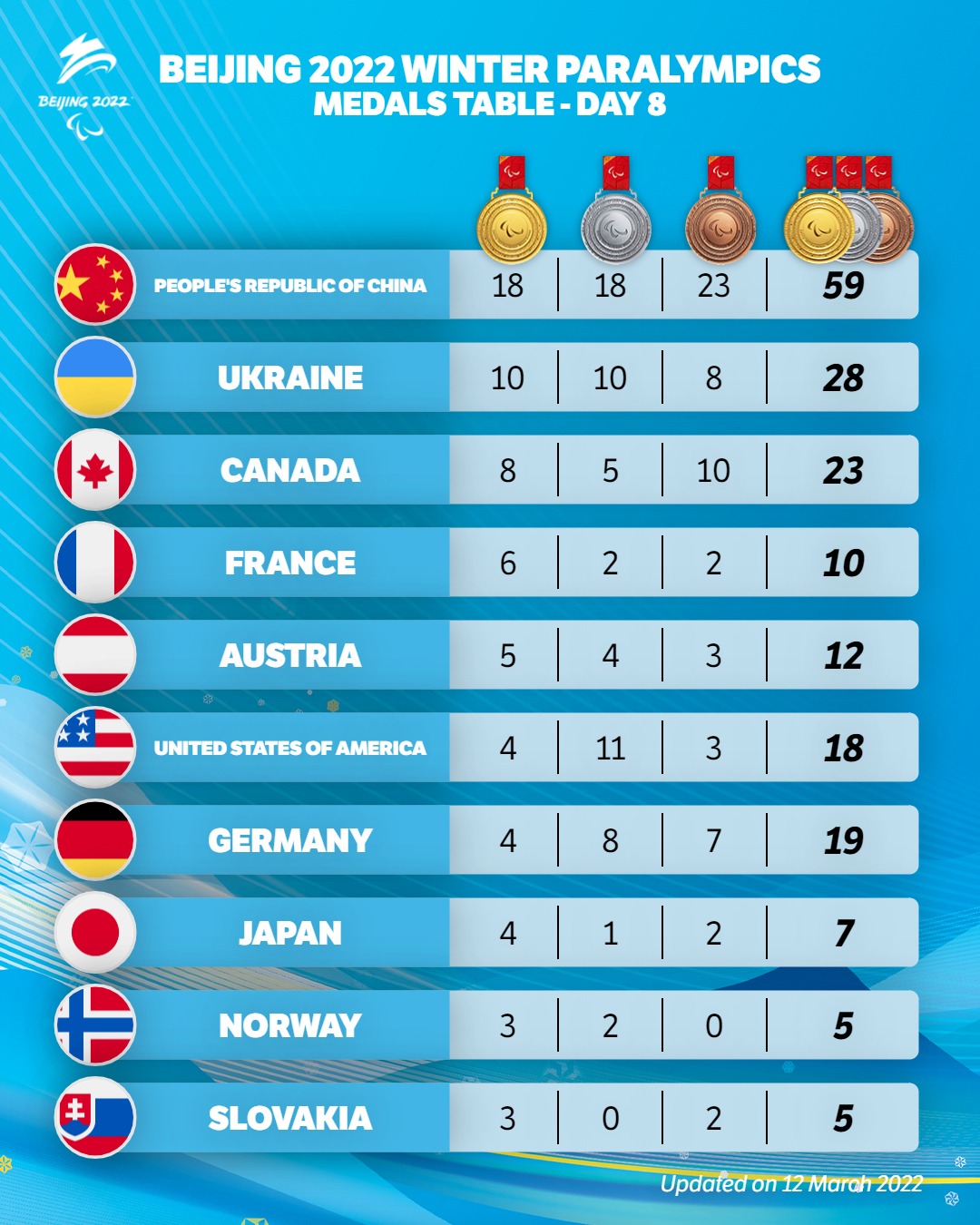 Winter Paralympics medals table after Day 8 with People's Republic of China, Ukraine and Canada leading
