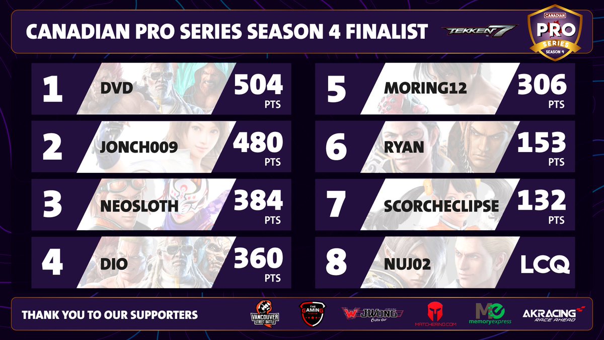 VanStreetBattle's tweet photo. We got a big day ahead of us!
Today, THREE games will have their #CPS4 Finals!
๐บ Tune in to https://t.co/jDtqdsBqsX
1:00 PM - Guilty Gear Strive Top 8
4:30 PM - Tekken 7 Top 8
8:00 PM - BlazBlue Central Fiction Top 8 https://t.co/j7aOc7l8GR