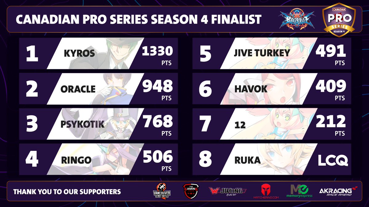 VanStreetBattle's tweet photo. We got a big day ahead of us!
Today, THREE games will have their #CPS4 Finals!
๐บ Tune in to https://t.co/jDtqdsBqsX
1:00 PM - Guilty Gear Strive Top 8
4:30 PM - Tekken 7 Top 8
8:00 PM - BlazBlue Central Fiction Top 8 https://t.co/j7aOc7l8GR