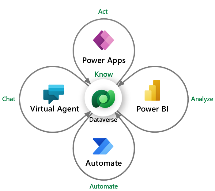 ArtsyPowerApper's tweet photo. "Dataverse SME" is live! It will curate the 'best of the best' tips &amp; tricks from worldwide Dataverse SMEs and myself. Think of the original Friday Functions videos but for Dataverse every weekday (for Canvas and Model Driven Apps)! Follow it today! @DataverseSme #PowerPlatform https://t.co/N6MVlnhXP1