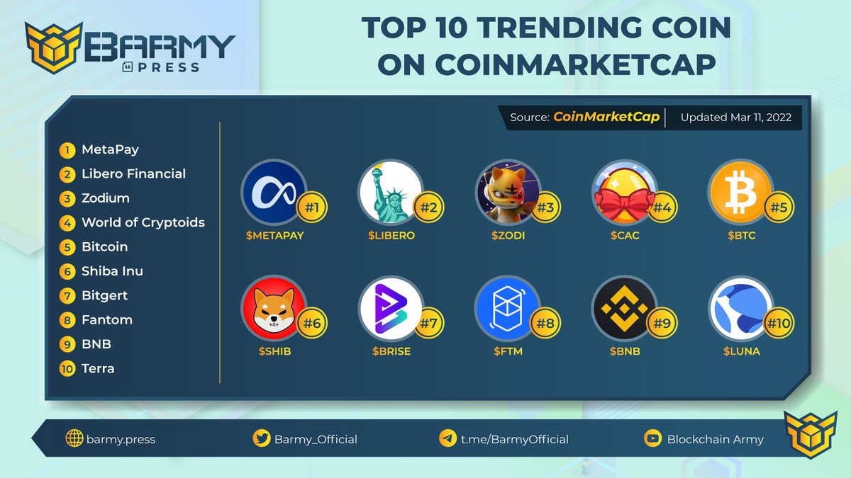 BD GemX (@bd_gemx) on Twitter photo @CryptoidsCoins is the Top 10 Trending coins <a href="/CoinMarketCap/">CoinMarketCap</a>👑
❤️Thanks for <a href="/barmy_official/">Nidhi_28111989</a> for reporting it❤️
Let's share with your friends! @CryptoidsCoins is the Top 10 Trending coins <a href="/CoinMarketCap/">CoinMarketCap</a>👑
❤️Thanks for <a href="/barmy_official/">Nidhi_28111989</a> for reporting it❤️
Let's share with your friends!