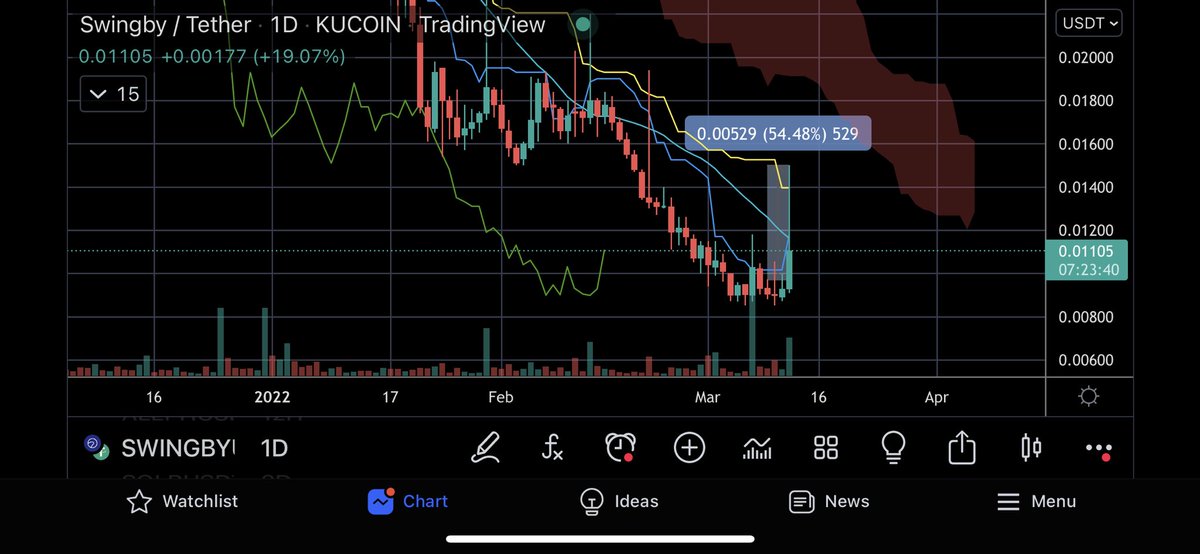 ichimokudoc's tweet photo. 54% on #swingby

Liquidity comes with price action 🤝 https://t.co/Jjf2pg6x5R