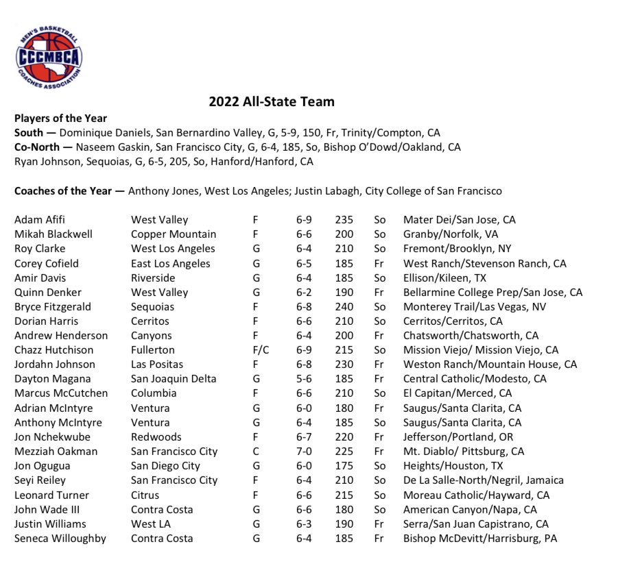 JucoRecruiting's tweet photo. The California JUCO All-State Team has been announced via @CCCAASports https://t.co/afJOeacn8C