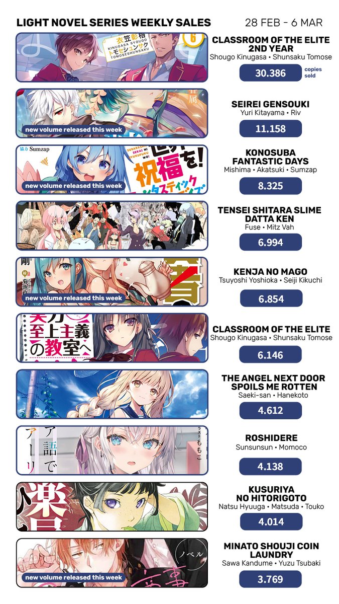 Ranking Semanal: Vendas de Light Novels (Novembro 21 - 26