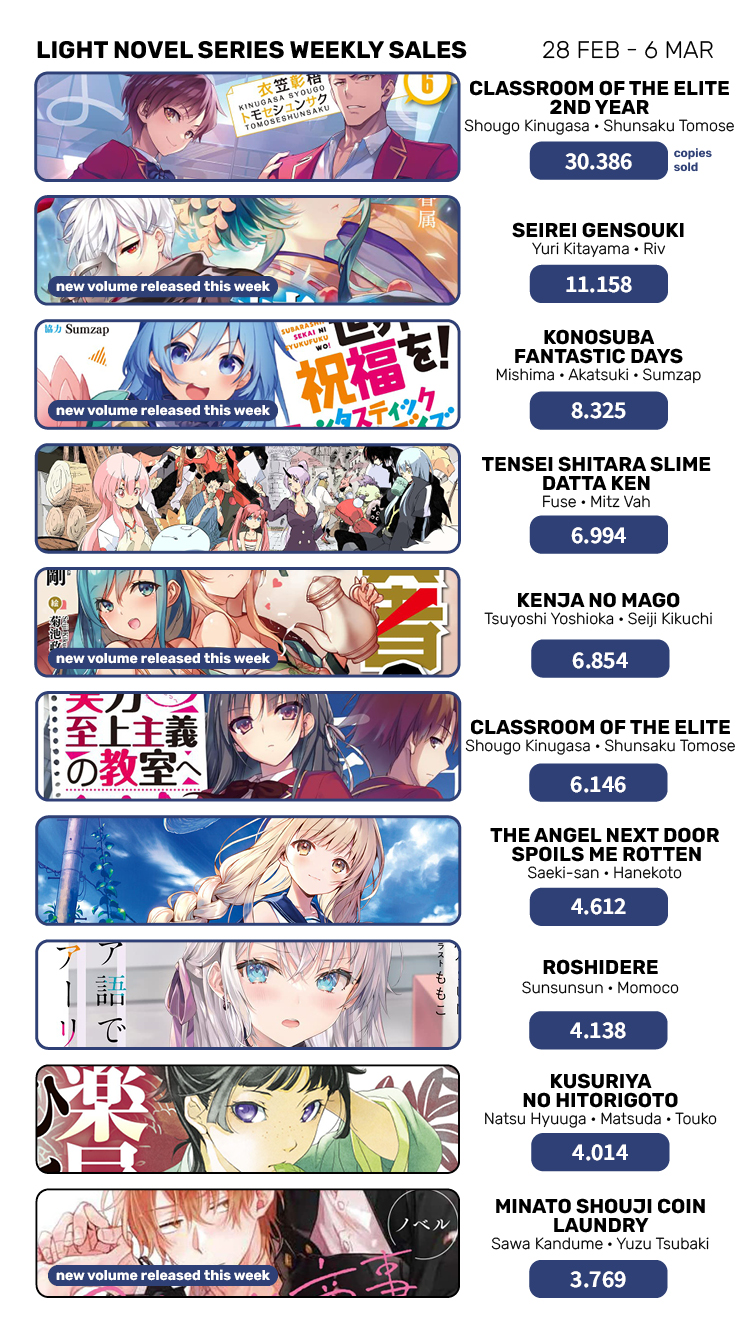 Ranking semanal de vendas de Light Novels (Março 17 - 23