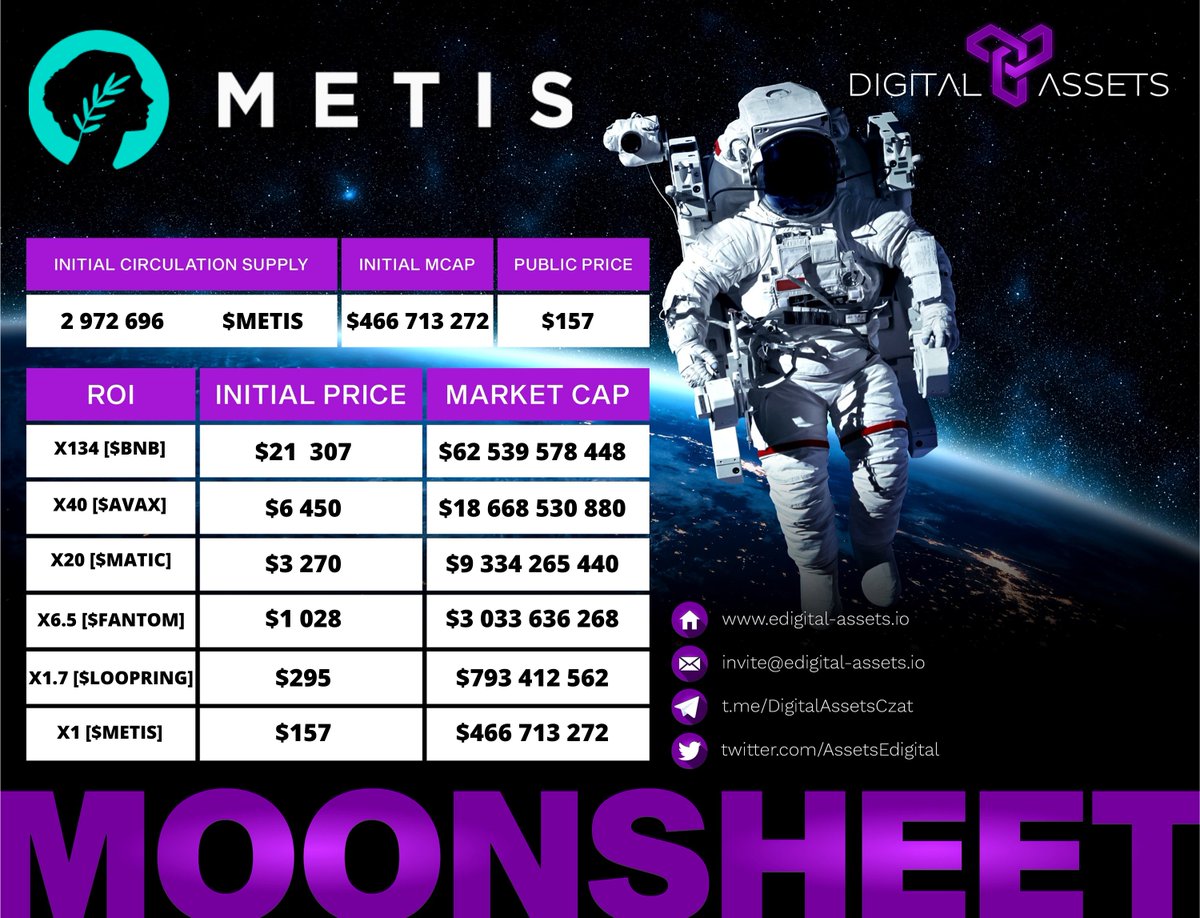 AssetsEdigital's tweet photo. 🗣Top L2 &amp; EVM chains project's by MarketCap👀

🔘@MetisDAO is $ETH #Layer2 Roll-up platform with #DApps, #DAOs, #NFT, #Defi &amp; people for #Web3 Economy.

💭...Did you know that Vitalik Buterin’s mother @Natalia_Ameline is a DAC Manager in @Metis? Her childhood playmate is CEO🤫 https://t.co/xVwCqb8nUP