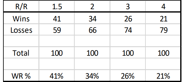 TradingWarz's tweet photo. Here is the win rate required to profit based on increasing Reward/Risk 

I created this for my books 

This is the key to becoming profitable 

Identify your R/R and your win rate and treat this like a business 

With a 2 to 1 R/R you only need to win 34%

❤️ If you can do that https://t.co/NESey6haFN