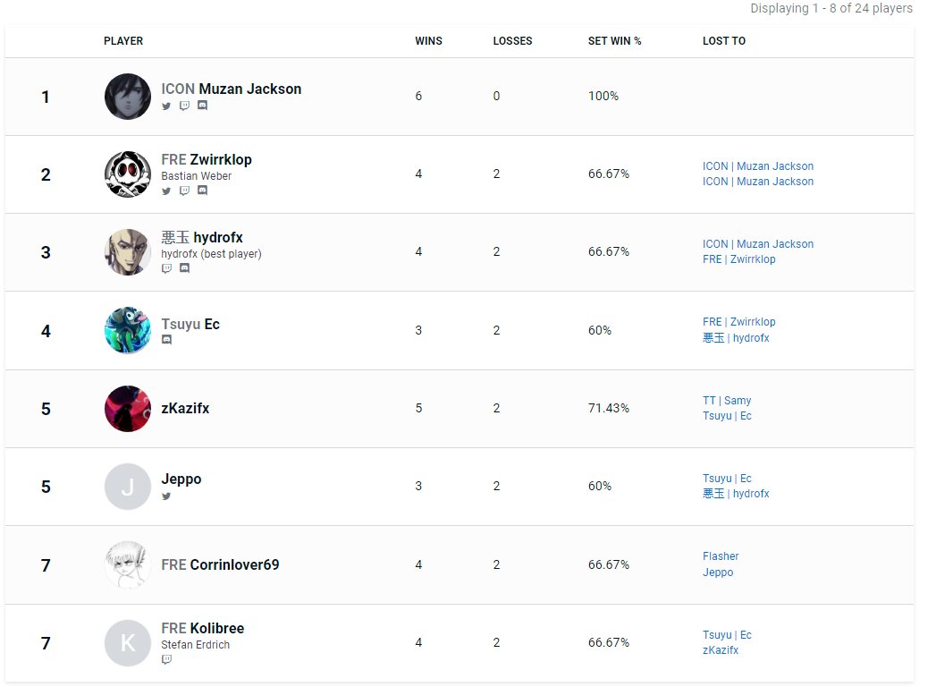 Happy about my win today! Huge thanks to <a href="/Zwirrklop33/">FRE | Zwirrklop💜</a> for hosting the tournament and the amazing games!👍