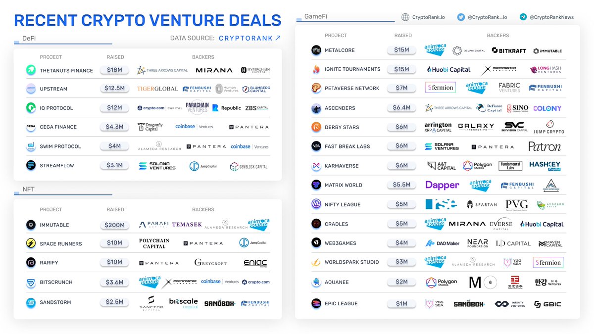 📣 Recent Crypto Venture Deals

👉cryptorank.io/funds
👉cryptorank.io/upcoming-ico
