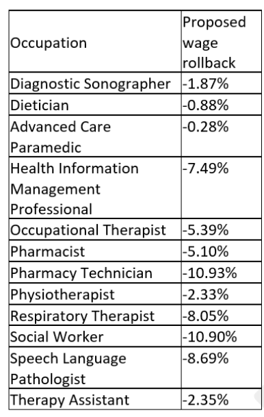 A 10% wage rollback for social workers.

This is how the UCP celebrates #SocialWorkersWeek