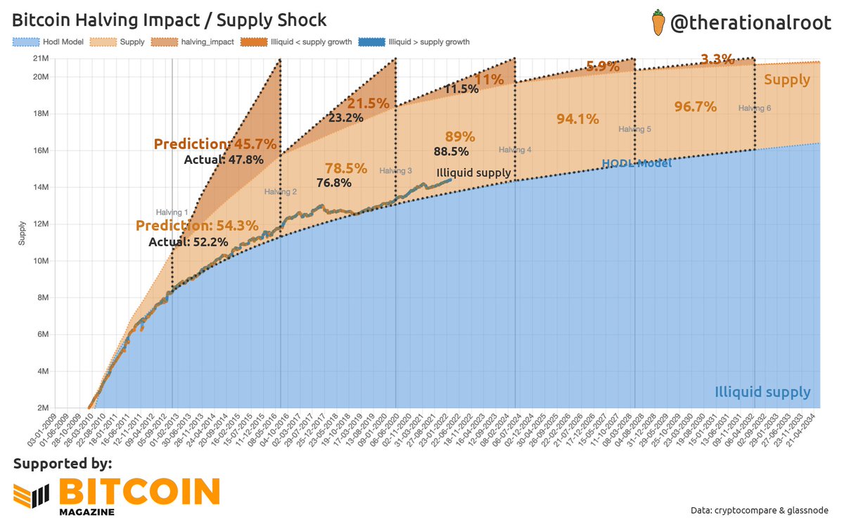 Leveraging the HODL Model we can estimate the #Bitcoin Halving Impact /  Supply Shock: 2012 Halving: 47.8% 2016 Halving: 23.2% 2020 Halving: 11.5%  2024 Halving: 5.9% 2028 Halving: 3.3% Note that the estimates are  conservative.