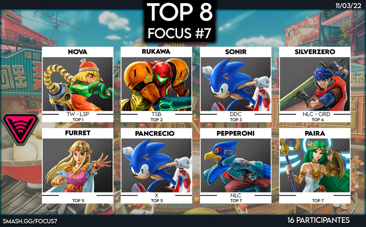 NeoLagContender's tweet photo. Listo el TOP 8 del FOCUS número 7!

Gracias como siempre a todos por la participación y por los interesados que no alcanzaron a inscribirse antes de los 16 jugadores.

Ya más limpio y formal están las repeticiones en nuestro canal de YT (https://t.co/gYPMODJAwl)

GGs! https://t.co/k2lYqrlxj9