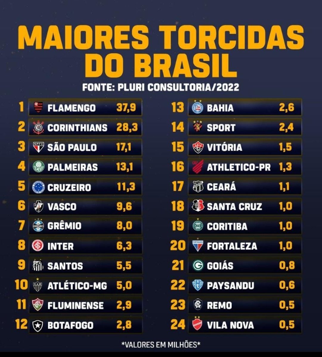 Quantos torcedores o Cruzeiro tem em 2022?