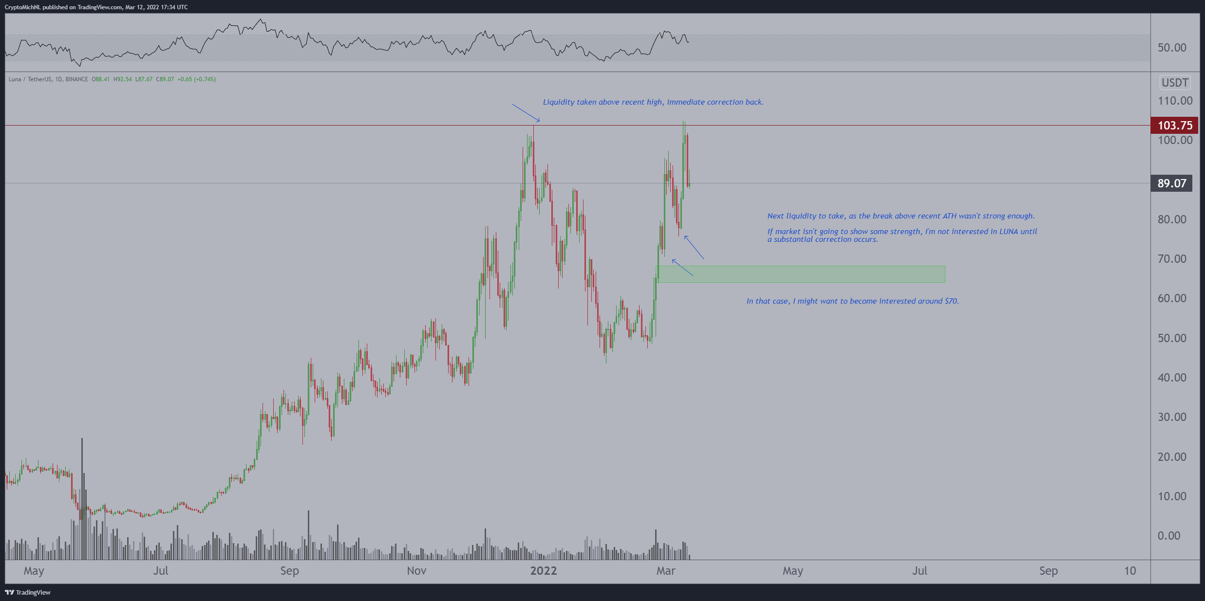 Analyst Michaël van de Poppe Predicts Bottoms for Terra (LUNA), Polygon (MATIC) and Fantom (FTM)