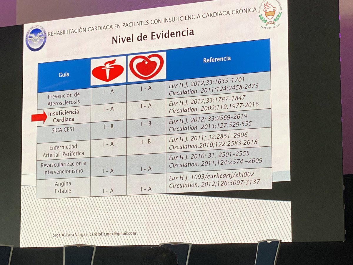 Los beneficios de la rehabilitación cardiaca en pacientes con IC: ⬆️ en la calidad de vida y mejoría de la función endotelial. ⬇️ remodelación ventricular y # de reingresos hospitalarios. Incluso 📉 de la mortalidad en aquellos con importante mejoría del VO2. 
<a href="/smexcardiologia/">Sociedad Mexicana de Cardiología</a>