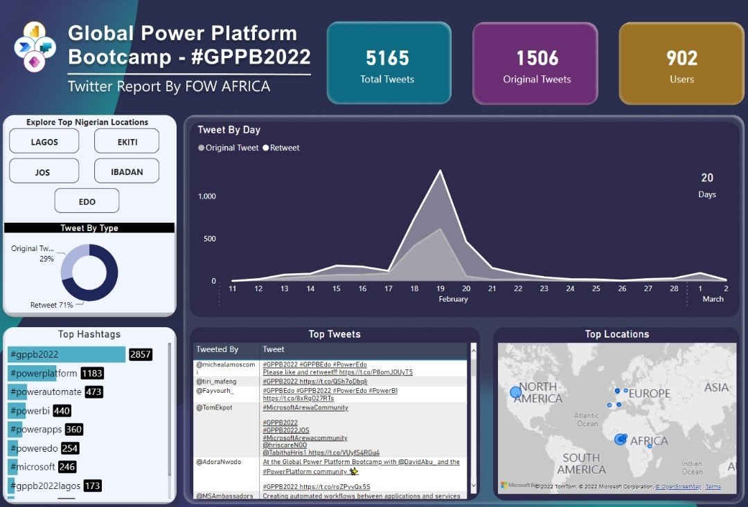 FutureOfWorkA's tweet photo. Data was collected via Twitter search API using 2 major hashtags #GBBP2022 and #GBPP2022 Lagos for this analysis, after which it was cleaned and transformed in Power Query.

https://t.co/EOq5L3UCBj

#DearAnalyst https://t.co/hXRhSnceNI
