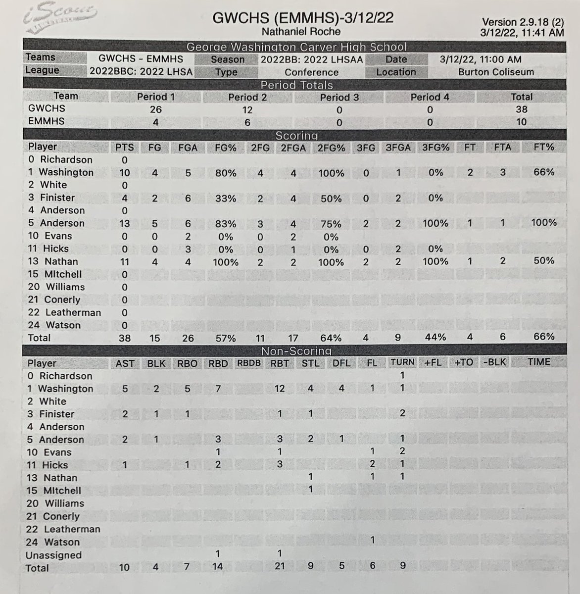 JPrestonSports's tweet photo. Halftime: Carver 38, McMain 10

Crazy start by the Rams, didn’t see this coming. https://t.co/7xAeFNLrTJ