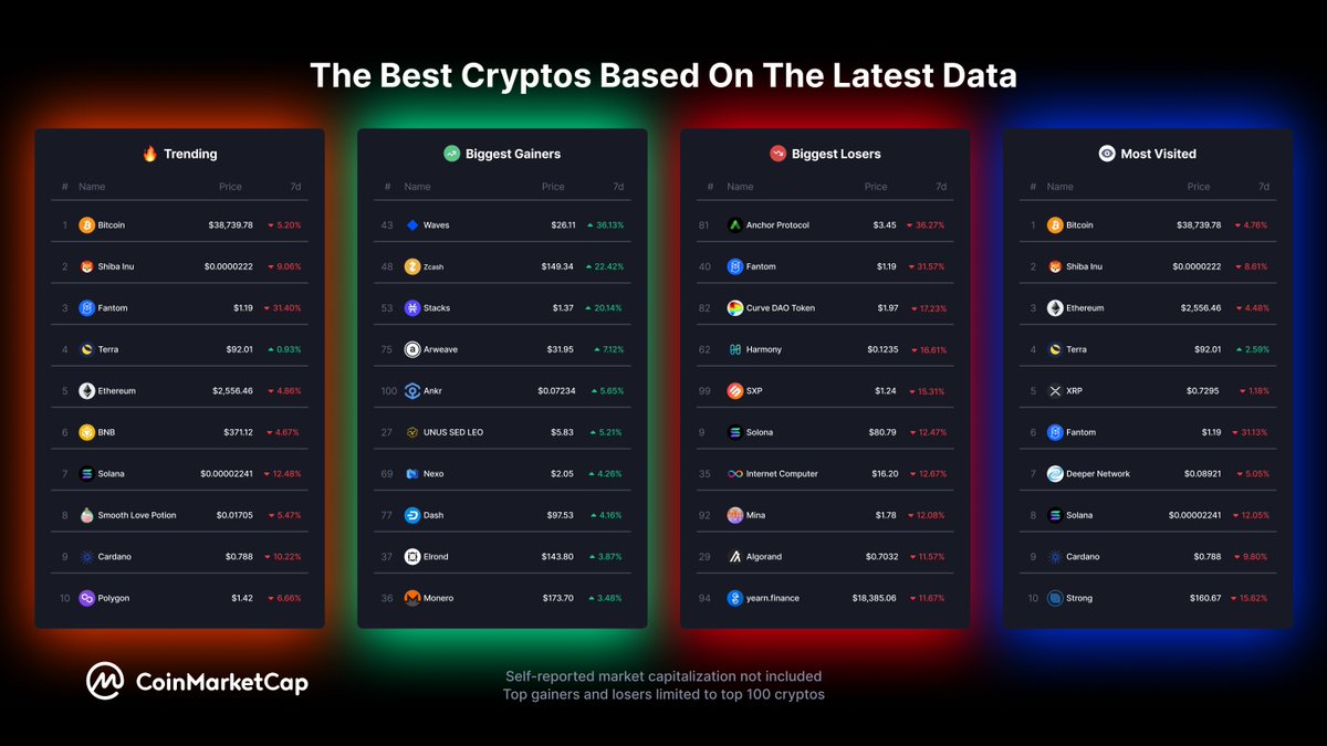 What a week!

Here are the top #trending 🔥 biggest #gainers 📈  biggest #losers 📉 and most visited crypto 🔎 on #CoinMarketCap.

How many are in your bags? 💰
coinmarketcap.com/best-cryptos/