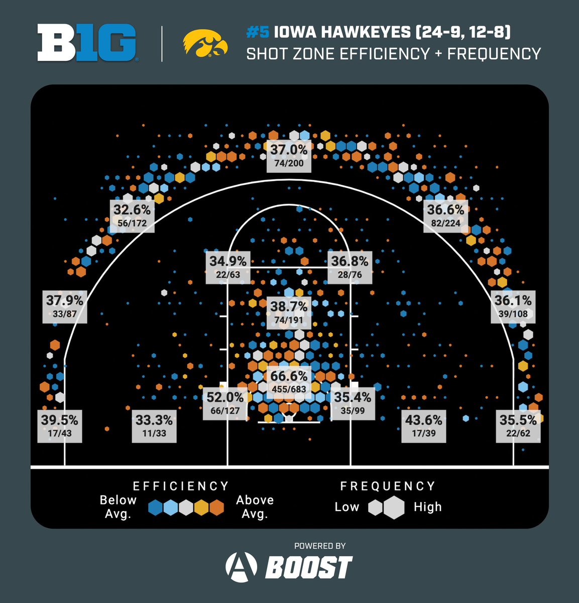 B1GMBBall's tweet photo. What are @IowaHoops’ favorite spots on the court? 🤔

#B1GMBBall ✖️ #B1GTourney https://t.co/RrRqIm2O0a