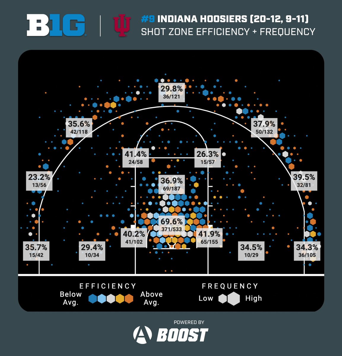 B1GMBBall's tweet photo. What are @IndianaMBB’s favorite spots on the court? 🤔

#B1GMBBall ✖️ #B1GTourney https://t.co/hVVQUYvjut