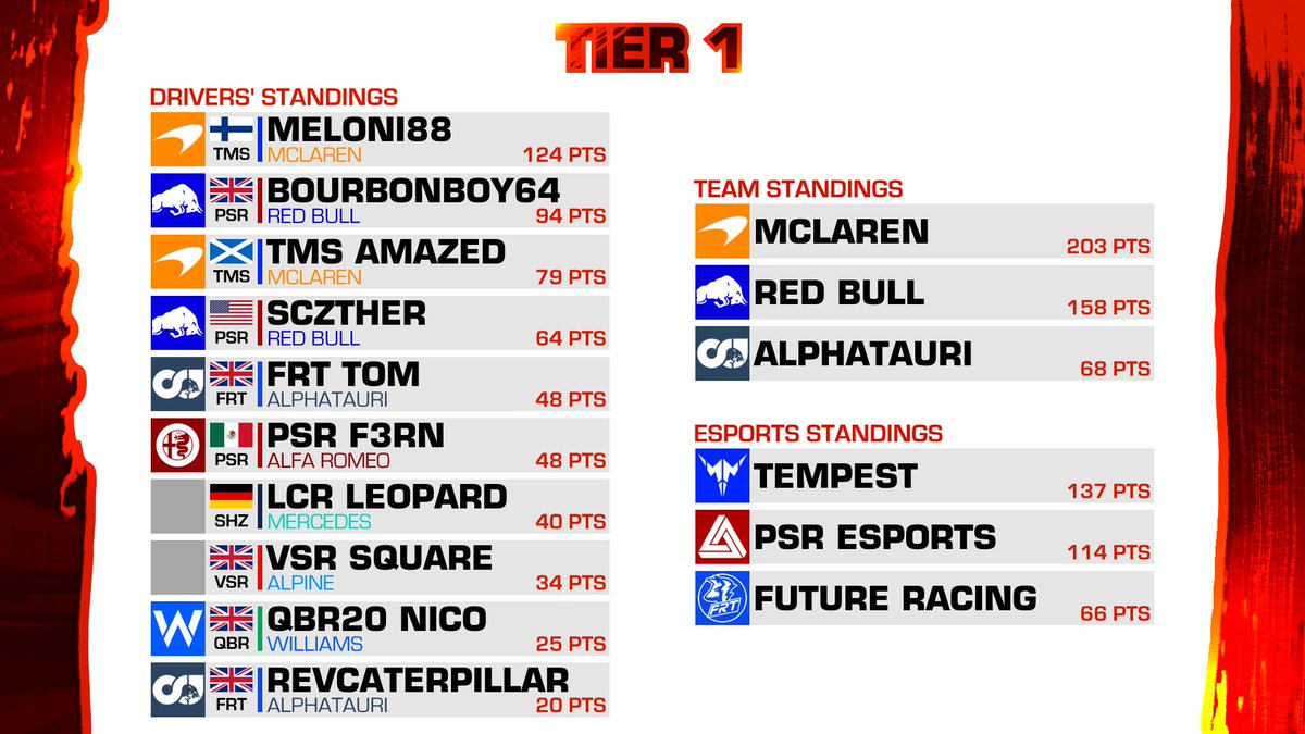 LegacyChRacing's tweet photo. OFFICIAL #LCR11 Tier 1 standings following Round 7 🇲🇨

A third win on the bounce puts @Meloni_88 clear of his closest rival in @biscuitboy64

But Meloni and @TMS_Amazed's tallies mean McLaren and Tempest also sit atop their standings ⬆️

TOMORROW ➡️ 🇫🇷 https://t.co/DzAn4KuM2Z