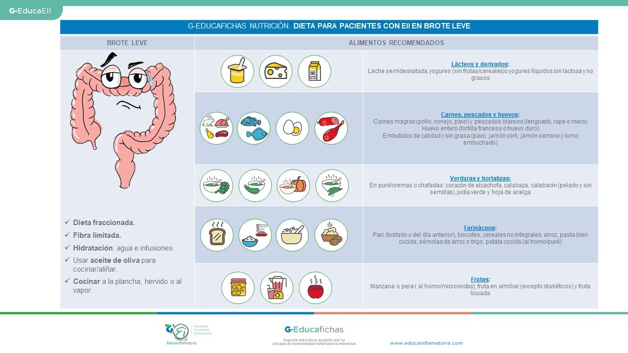 Dieta para enfermedad inflamatoria intestinal pdf