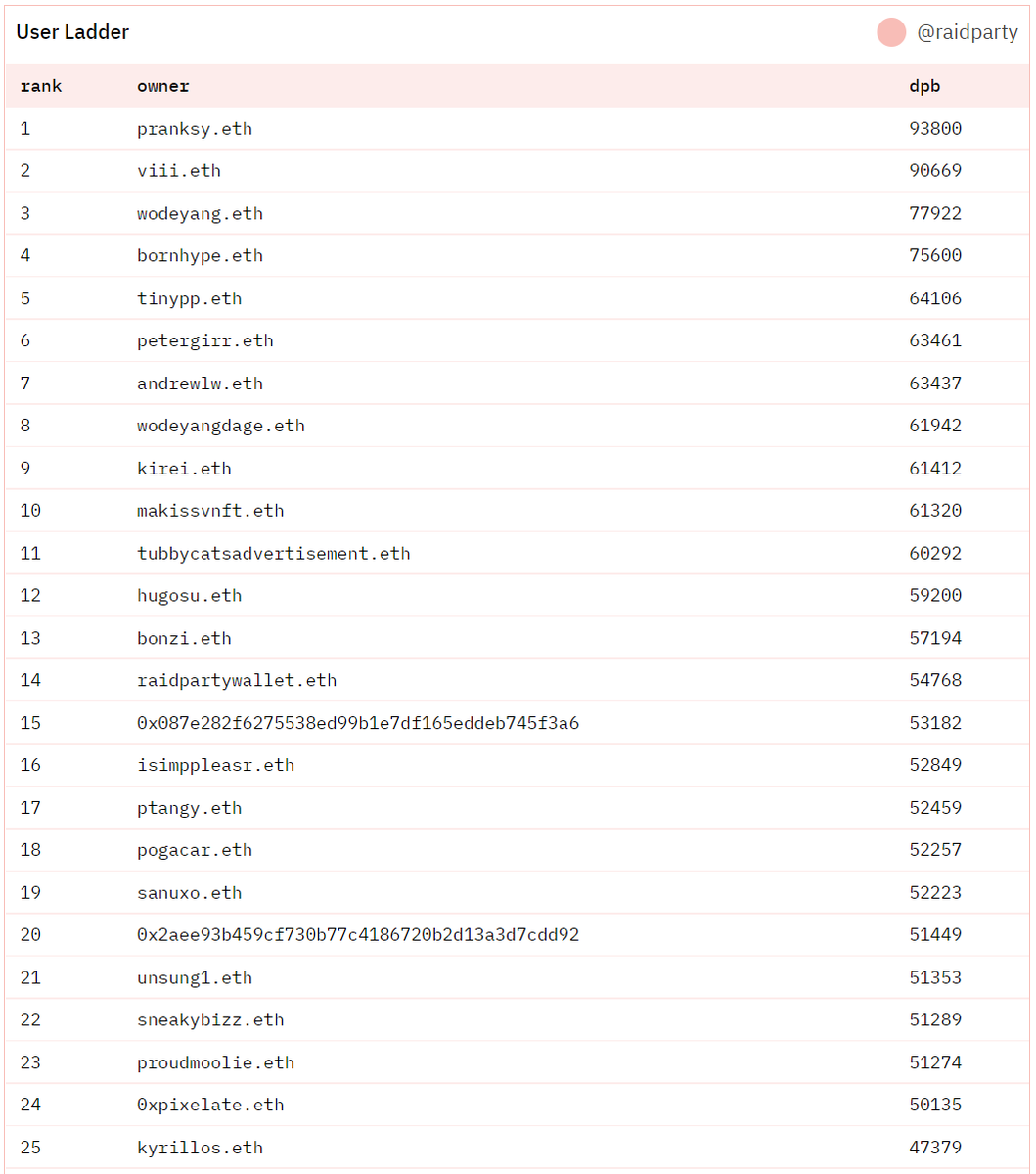 yolograde's tweet photo. first week @raidparty leaderboard is about to close
whales making their last moves before the final block is mined

insane scores, top 100 above 35k
#raidparty https://t.co/Qj3i2I7bND
