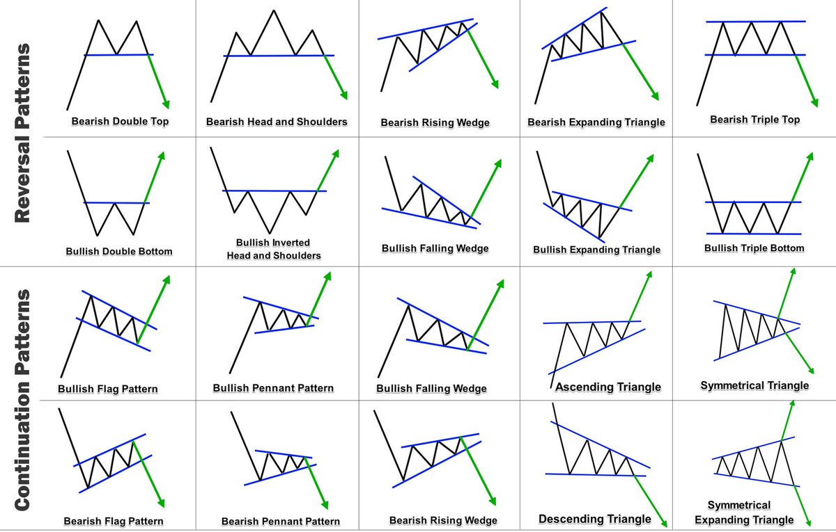 MapleStax's tweet photo. Study these textbook patterns to improve your trading! https://t.co/u8jXSkVvXv
