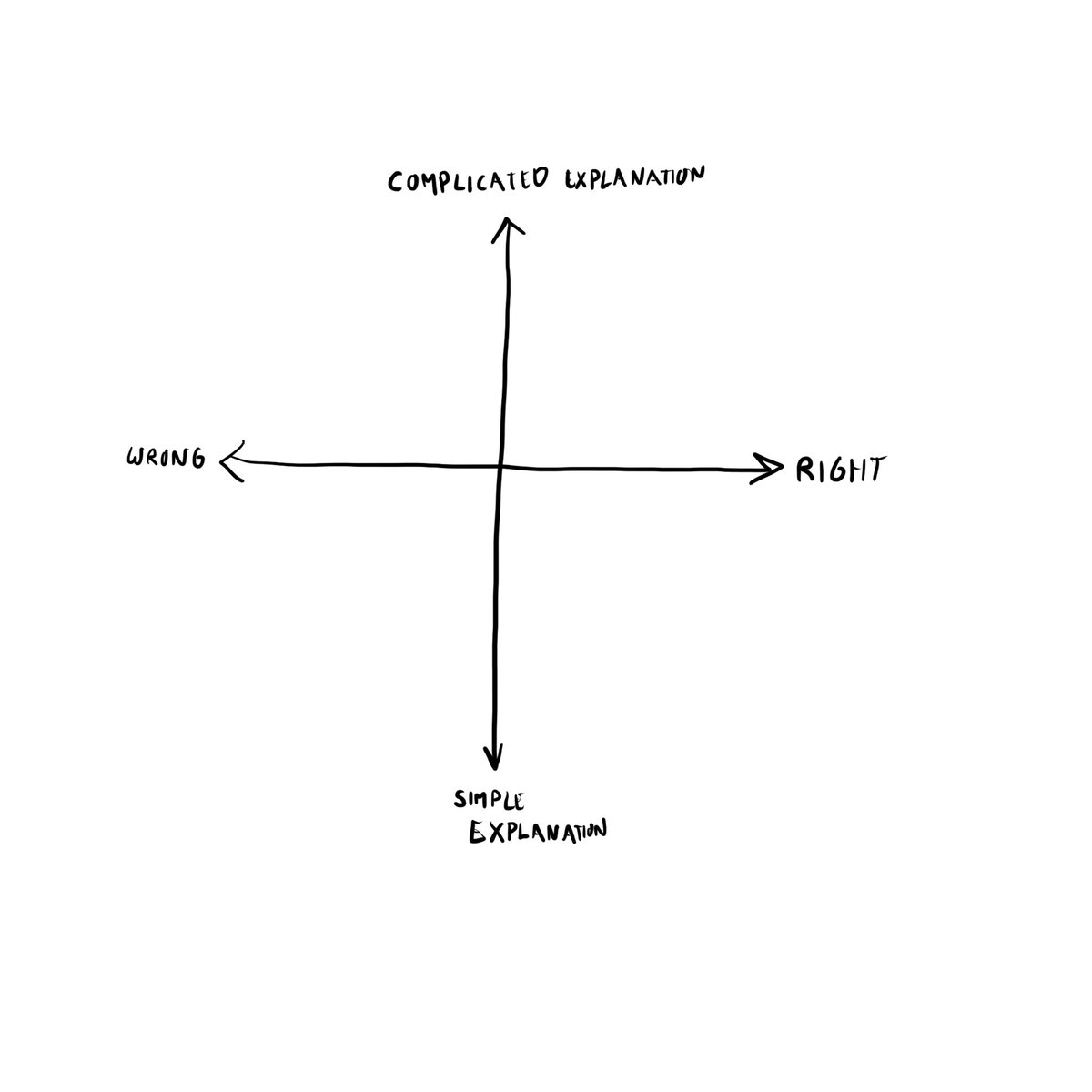 2x2 with simple to complex on one scale and right wrong on the other