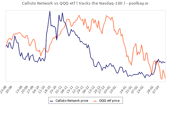 _poolbay_io's tweet photo. Callisto Network vs Invesco QQQ etf ( tracks the Nasdaq-100 )
Details : https://t.co/5ij6Mo3ImR
#CallistoSupport $CLO #Mining https://t.co/C4YFaEOHQu