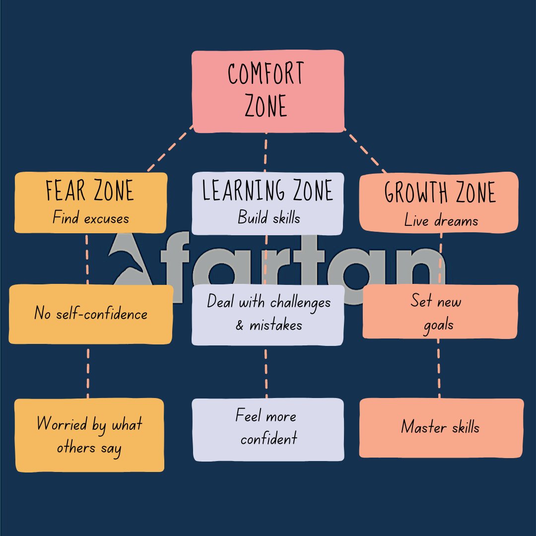 afartan40's tweet photo. Expand your comfort zone through growth.
#goals #growth #progress #confidence https://t.co/vgJgh00yN4
