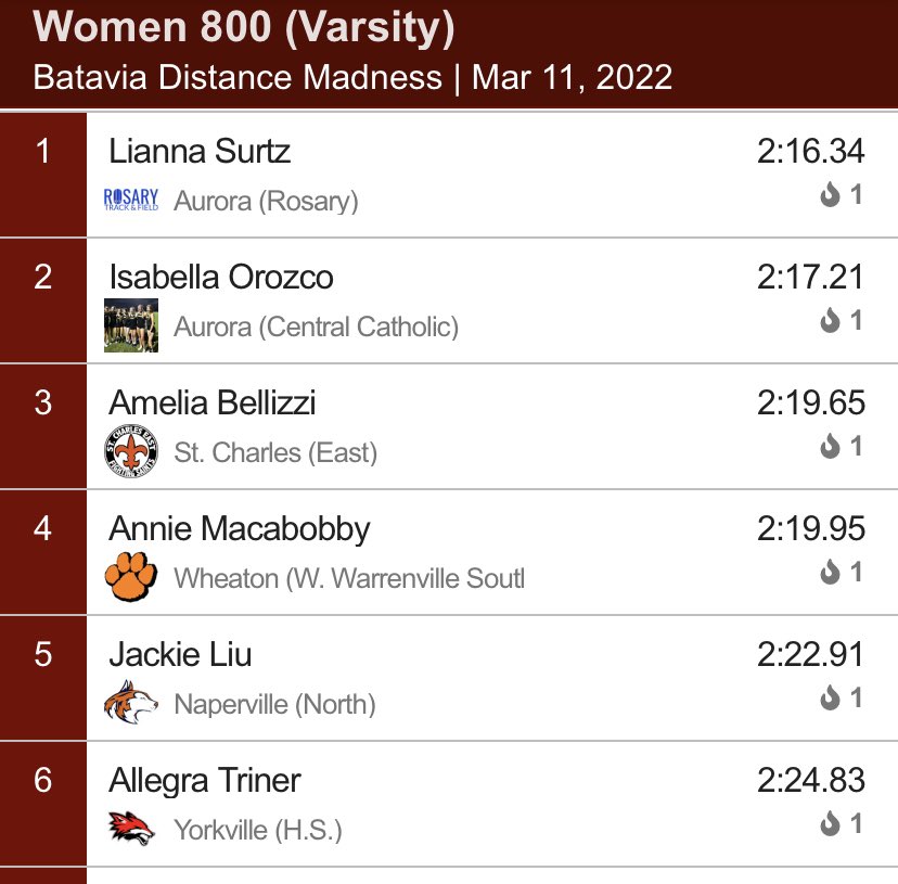 New school record for Lianna Surtz to win the 800 at Batavia last night! She beat the old record by .05 seconds.