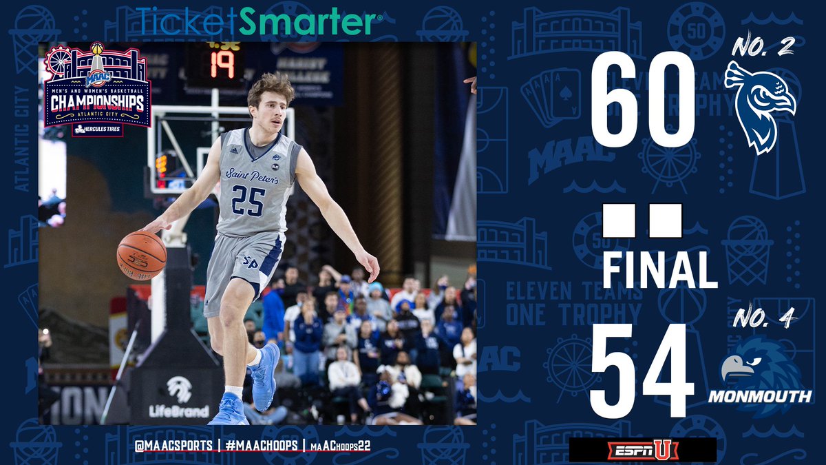 MetroConfHoops's tweet photo. THE PEACOCKS ARE BACK ON TOP!! 🦚

For the first time since 2011, Saint Peter's University is the CHAMPION of the MAAC! 🏆🏀

@PeacocksMBB defeats Monmouth, 60-54 behind 20 points off the bench from Doug Edert 🎒

#MAACHoops || #maAChoops22 https://t.co/XNmWRD5qAG