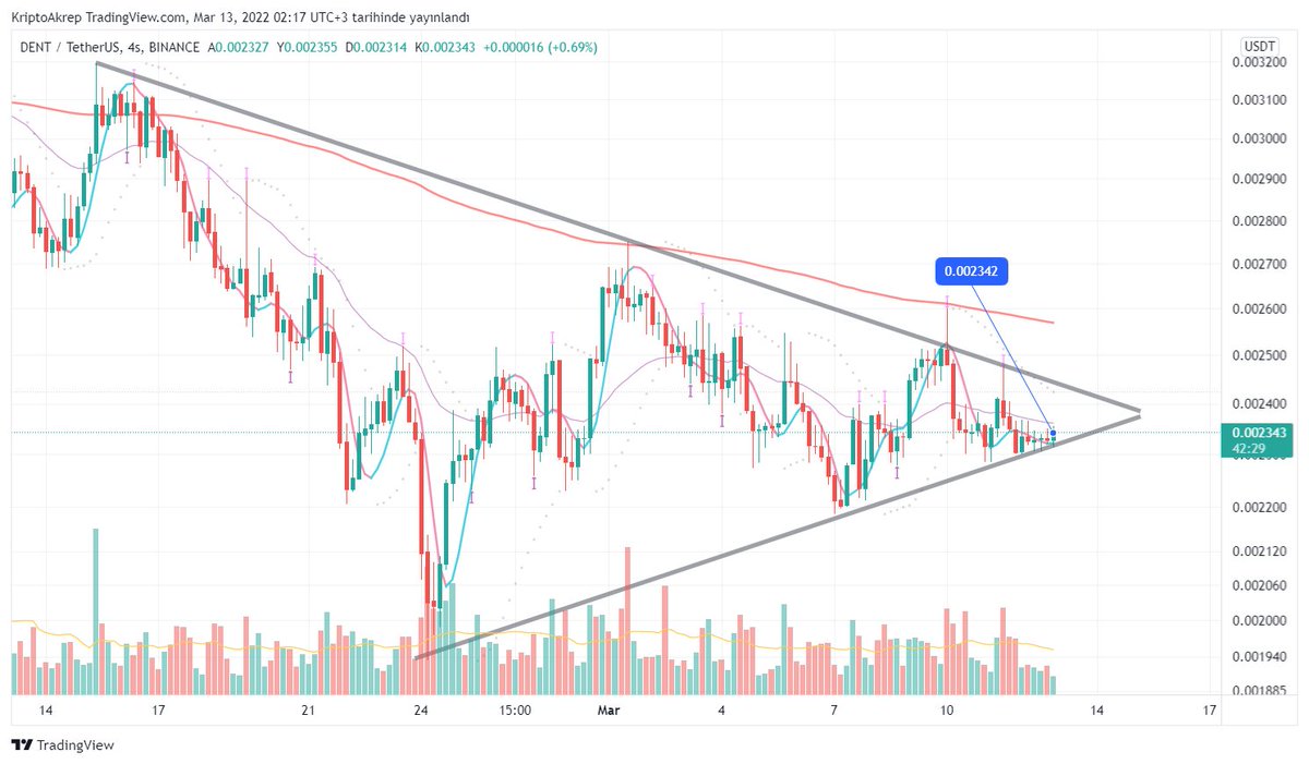 KriptoAkrep's tweet photo. #DentUsdt iyice sıkıştı. Artık yukarı kırmalı. 2342 ortalama maliyet yaptım. 2180 kesin stop yazmalı. #dent $dent #denttry https://t.co/bwFFehm0fU