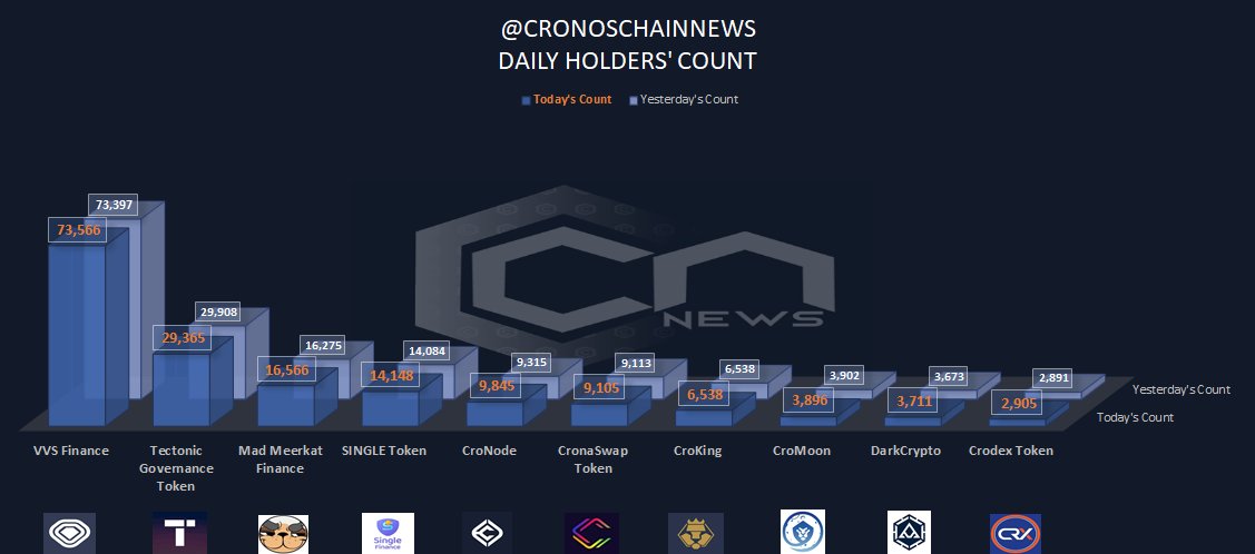#CronosChainNews👇
<a href="/VVS_finance/">VVS-Finance</a> +0.23%
<a href="/TectonicFi/">Tectonic.cro</a> -1.85%
<a href="/MMFcrypto/">Na Dai</a> +1.76%
<a href="/single_finance/">Single Finance</a> +0.45%
@CronodesFinance +5.38%🔥
<a href="/cronaswap/">CronaSwap 🔥 #Cronos</a>  -0.09%
<a href="/CroKingOfficial/">CroKing</a> 0.00%
<a href="/CroMoonOfficial/">CroMoon Official</a> -0.15%
<a href="/DarkCryptoFi/">DarkCrypto</a> +1.02%
<a href="/crodexapp/">Crodex | AMM / DeFi / NFT Ecosystem on Cronos</a> +0.48%
♥️+RT to help us grow📈