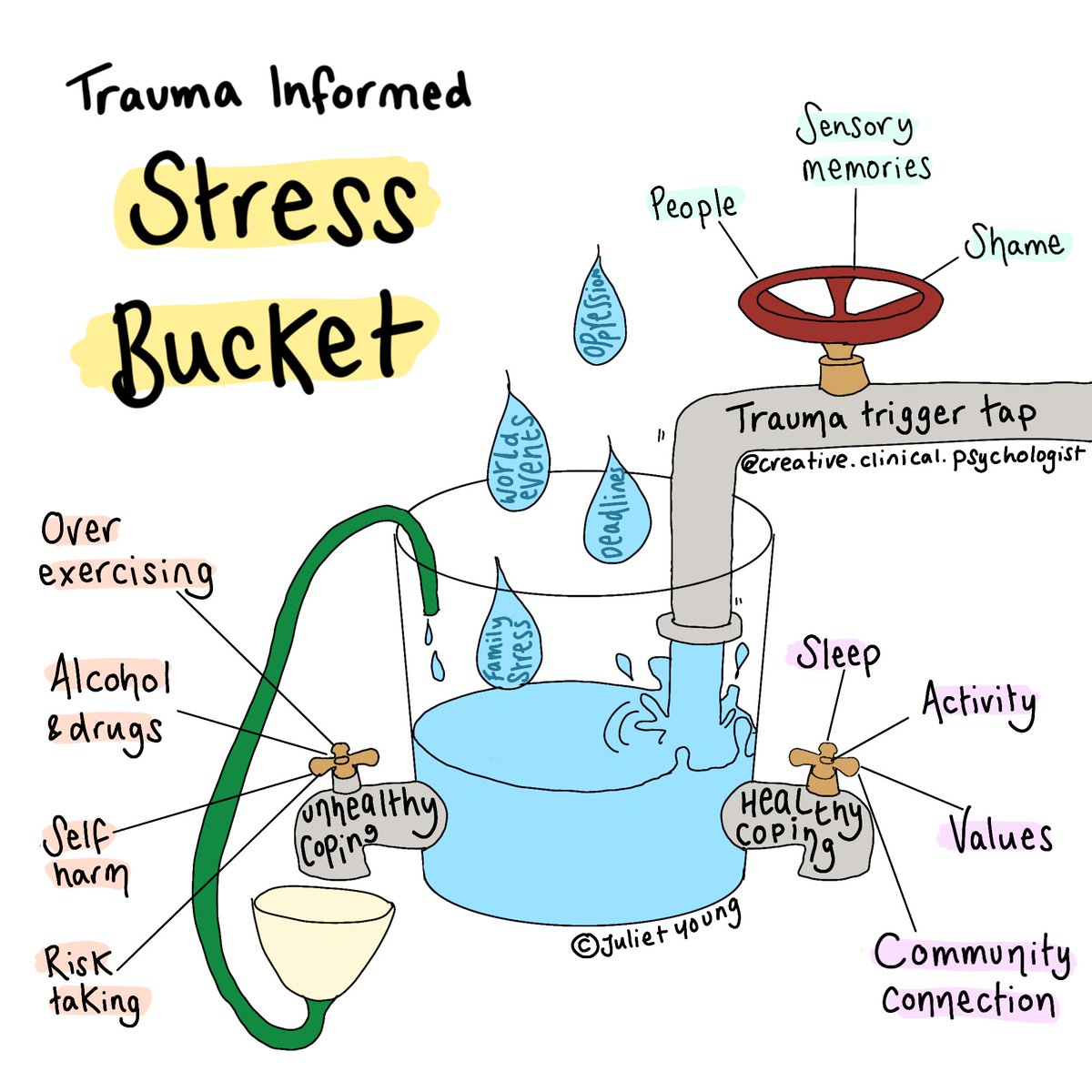 Here's an update to a previous drawing of the #stressbucket 
I have added community connection to the healthy coping tap. I feel we need to move away from centering individualised approaches to distress. 
The trauma trigger tap is a different take on how our buckets can overflow