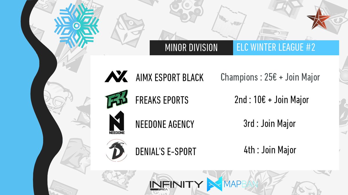 ELC_EsportsR6's tweet photo. [𝗘𝗟𝗖 𝗪𝗶𝗻𝘁𝗲𝗿 𝗟𝗲𝗮𝗴𝘂𝗲 2] Final Bracket Minor 

The Playoffs are now over, here is the final bracket as well as the rewards of the 2 Best Teams.

Thank you and gg to all the Teams who participated in the Regular Season and the Playoffs. We meet for the #SpringLeague2 https://t.co/HwcIt2s9Sf