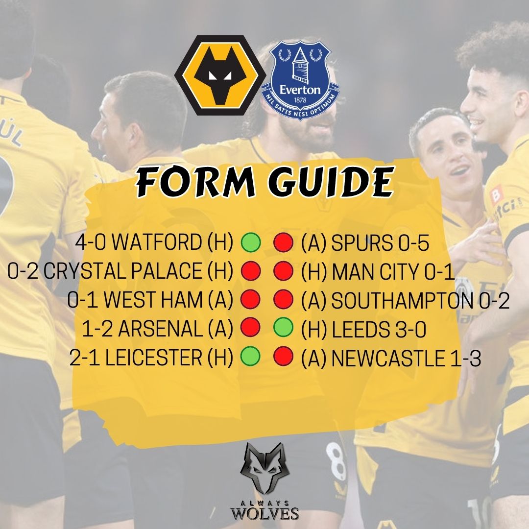 _AlwaysWolves's tweet photo. A few stats for you ahead of tomorrows game against Everton.
Check out our full preview ➡️ https://t.co/ugpKdYTPcx
#wwfc #wolves #alwayswolves #coyw #evewol https://t.co/Mut9neDulG
