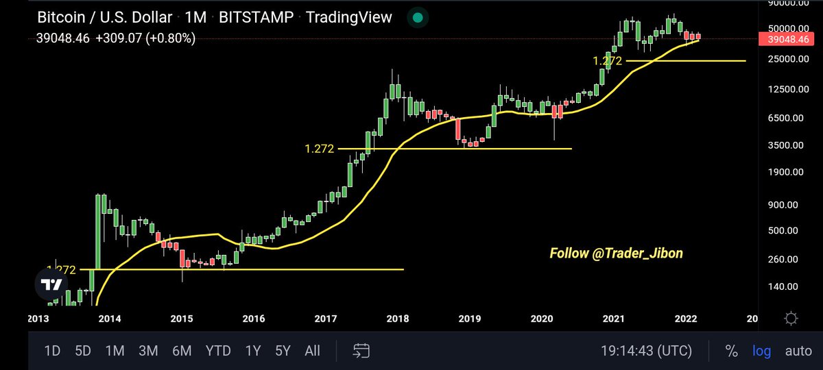 Trader_Jibon's tweet photo. I am not ignoring any Bearish Possibility  I say again, My Bull stand is 100MA. If Bitcoin loss 100MA, I will Exit the Crypto Market. $BTC

100MA break = Buy 40% Dip https://t.co/j4mKwZSFi9