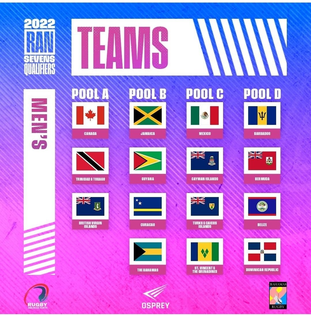 Jamaica_Rugby's tweet photo. Rugby World Cup Sevens and Commonwealth Games Qualifiers, April 23rd-24th in Bahamas 🇧🇸 partner with us to make history as the first Caribbean men Team to any back to back World Cup.
@SandalsResorts @VisitJamaicaNow @Babsy_grange @MCGESJamaica @TeamJA876 @jamaica @jamaicaolympic https://t.co/fqEnjvRuYN