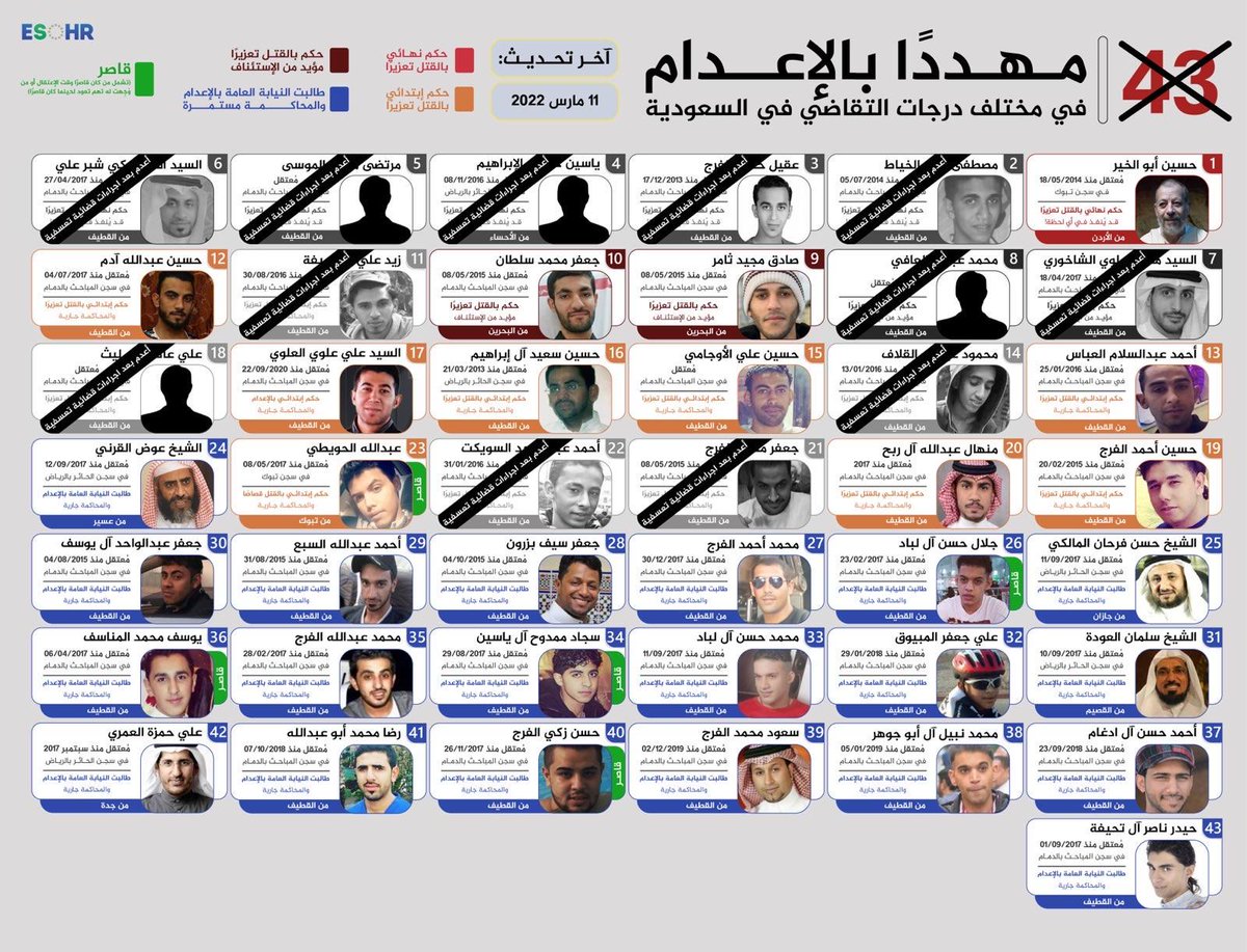 ESOHumanRights's tweet photo. ▪️ الـ 81 الذين قتلوا اليوم، 69 منهم كانت قضاياهم غير متداولة.
▪️ كانت قائمة المنظمة للمهددين بالقتل، تضم 43 شخصاً فقط، قتلت السعودية منهم 12، ويتبقى منهم الآن 31.
▪️ ماحصل يؤكد أن المهددين بالقتل حالياً، أضعافاً مضاعفة.
#المجزرة_الثالثة https://t.co/29sr1Vj92A