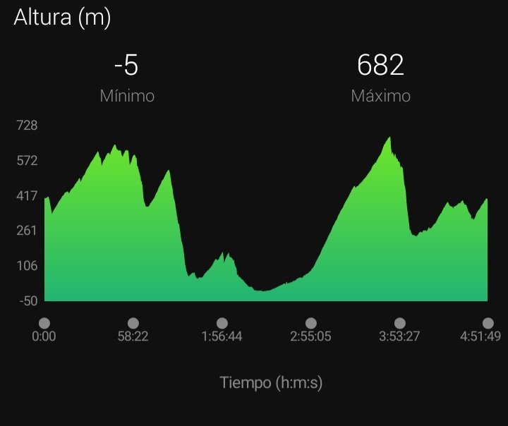 condoscascos's tweet photo. "Día de grupeta...
🔋física al 0%
🔋psicológica al 100%.
Y es que hacía muuuuucho que no superaba los 2000m de desnivel positivo acumulado"
➖➖➖➖➖➖➖➖➖➖➖➖➖➖
#cyclingdaily #cyclingday #cyclinglife #cyclingaddict #cycling #ciclismo #cyclingfriendly https://t.co/NM7jnS9pve