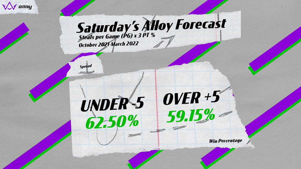 AlloySports's tweet photo. Now is your chance to #RideWithAlloy if you haven't already! We're highlighting 2 #NBA games in today's #AlloyForecast!

Going for a 5 day sweep 🧹🧹🧹🧹🧹 !

#BuildWinRepeat #GamblingTwitter #FansInCommand
https://t.co/lFSVefAvqw https://t.co/DKxJUGudDq