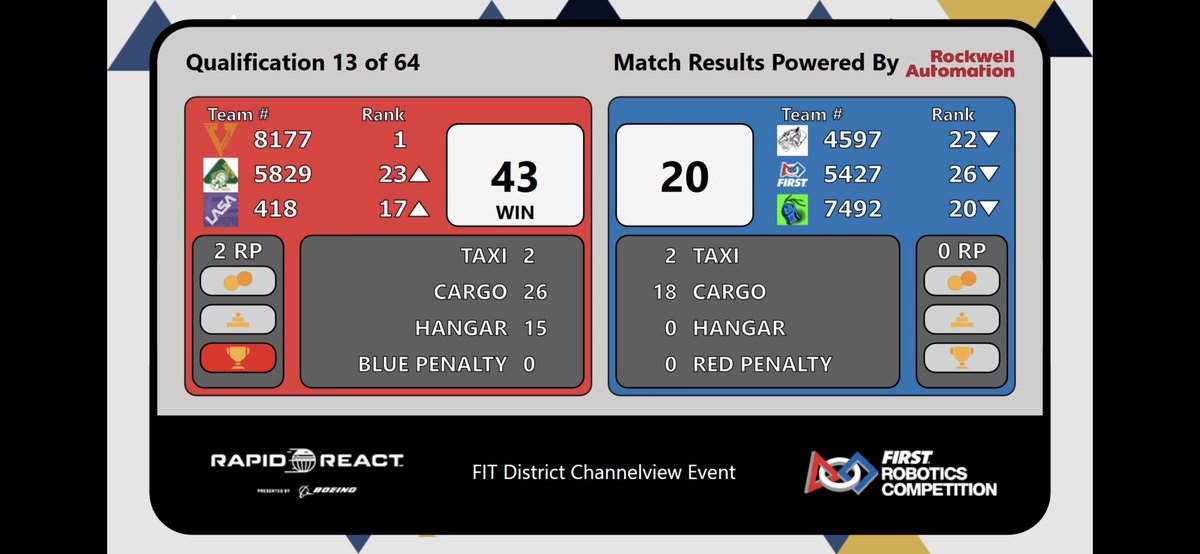 TmhsRobotics's tweet photo. Holding steady in 1st. Climbing and shooting going well. 🎉✅🤖. Go Vector 8177! https://t.co/uemTGLb9OO