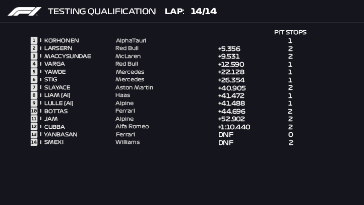 of1d_league's tweet photo. As we finished with todays testing race these are the results!
Congrats KORHONEN for this win! Let's see what he'll do in the real Bahrain Race next week!
#OF1D https://t.co/RkLkuB6x12
