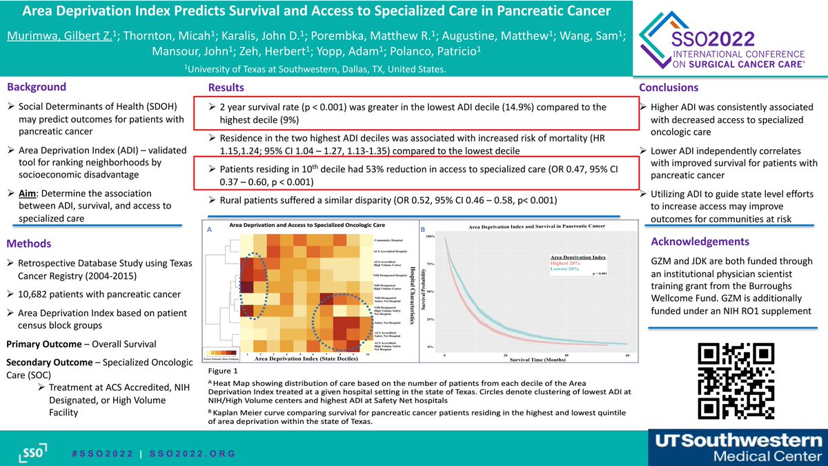 Congratulations Gilbert Murimwa UTSW Surgonc research resident for SSO presentation on impact of area deprivation index on access to specialized pancreas cancer care. @utswcancer @UTSW_Surgery #SSO2022